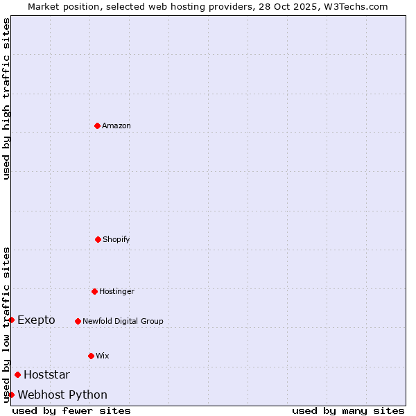 Market position of Hoststar vs. Webhost Python vs. Exepto