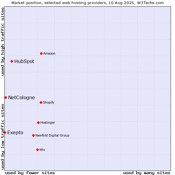 Market position of HubSpot vs. NetCologne vs. Exepto