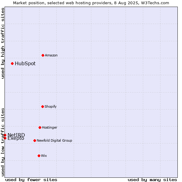 Market position of HubSpot vs. Exepto vs. NetIRD