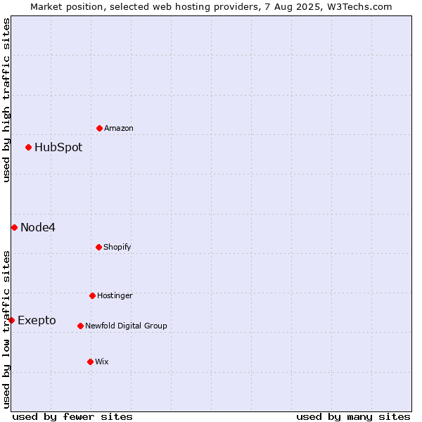 Market position of HubSpot vs. Node4 vs. Exepto