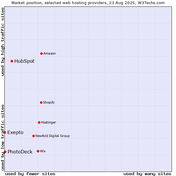 Market position of HubSpot vs. PhotoDeck vs. Exepto