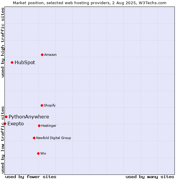Market position of HubSpot vs. PythonAnywhere vs. Exepto