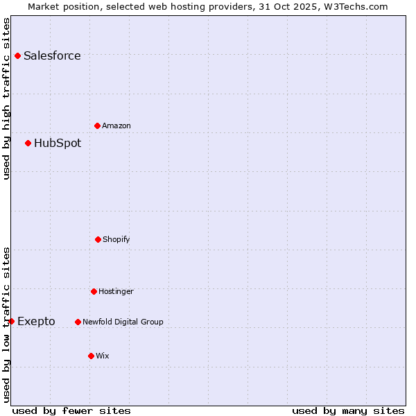 Market position of HubSpot vs. Salesforce vs. Exepto
