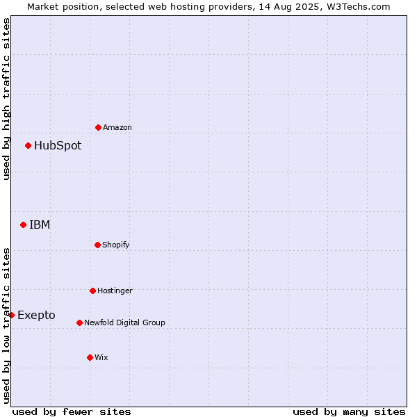 Market position of HubSpot vs. IBM vs. Exepto