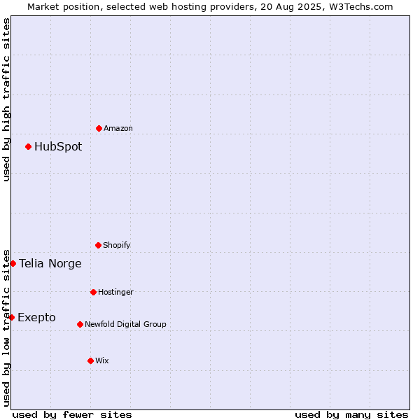 Market position of HubSpot vs. Telia Norge vs. Exepto