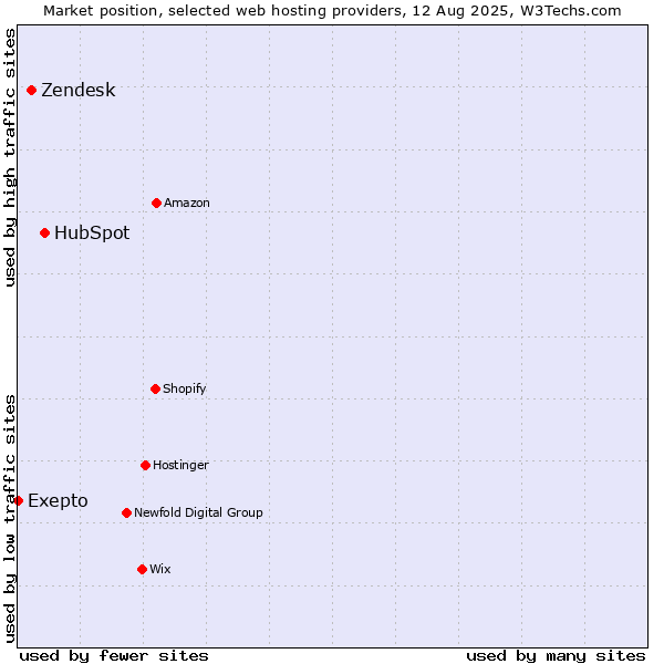 Market position of HubSpot vs. Zendesk vs. Exepto