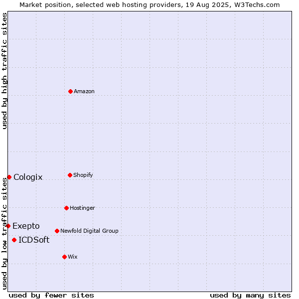Market position of ICDSoft vs. Cologix vs. Exepto