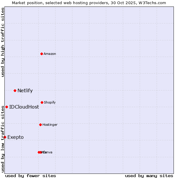 Market position of Netlify vs. IDCloudHost vs. Exepto