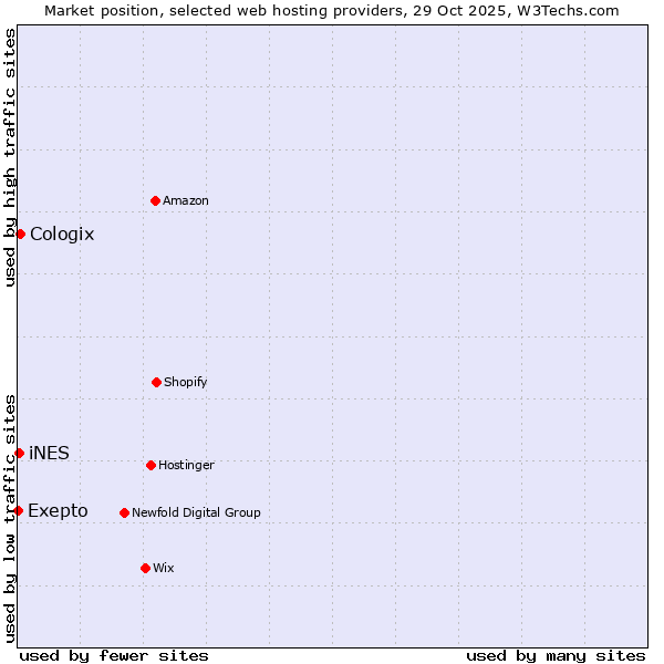 Market position of Cologix vs. iNES vs. Exepto