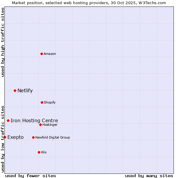 Market position of Netlify vs. Iron Hosting Centre vs. Exepto