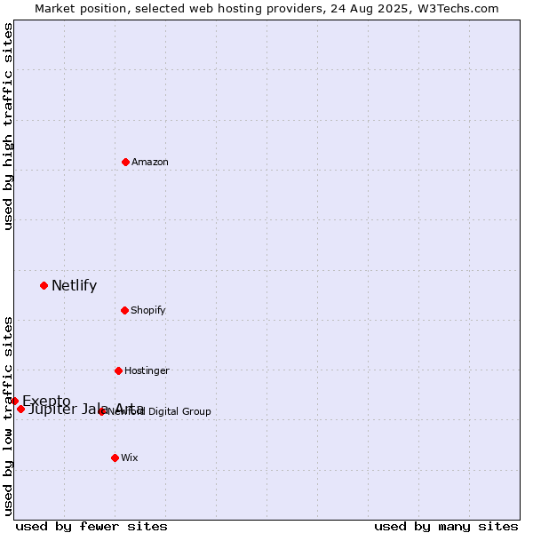 Market position of Netlify vs. Jupiter Jala Arta vs. Exepto