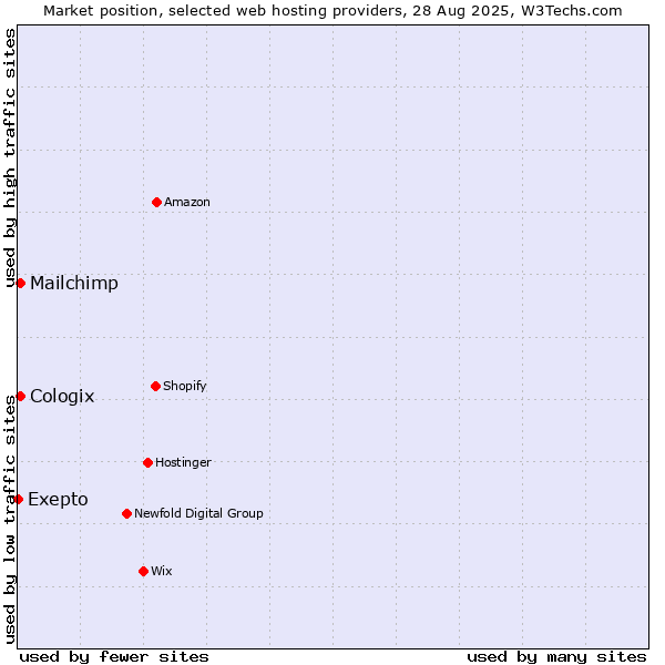 Market position of Mailchimp vs. Cologix vs. Exepto