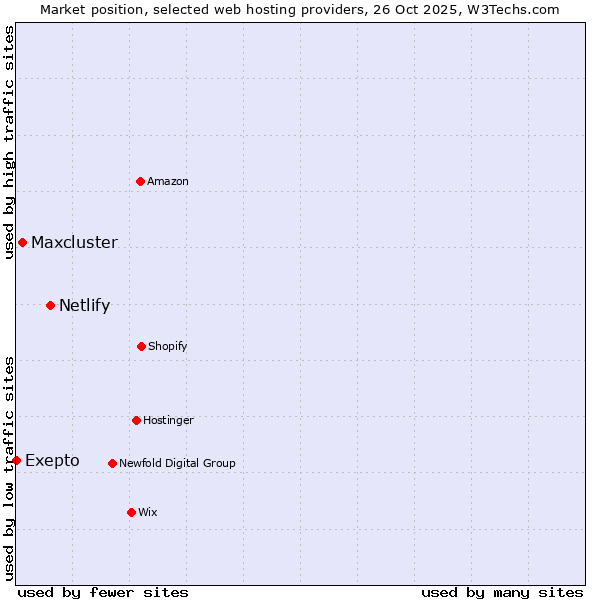 Market position of Netlify vs. Maxcluster vs. Exepto