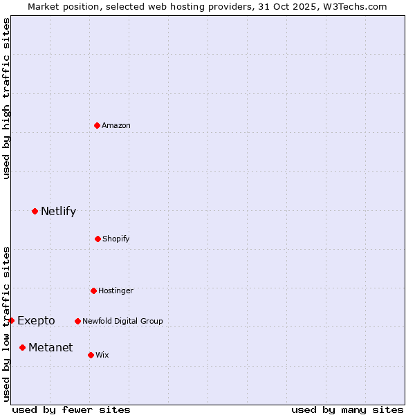 Market position of Netlify vs. Metanet vs. Exepto
