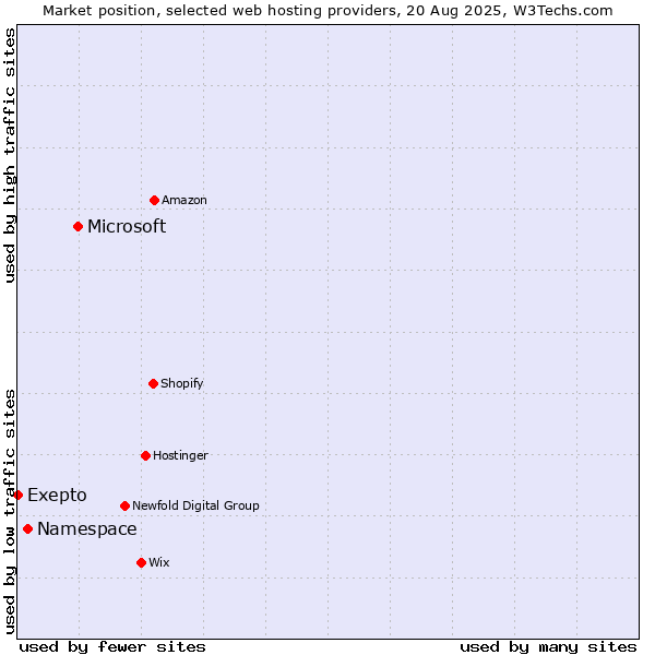 Market position of Microsoft vs. Namespace vs. Exepto