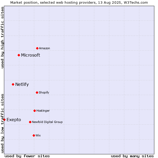 Market position of Microsoft vs. Netlify vs. Exepto