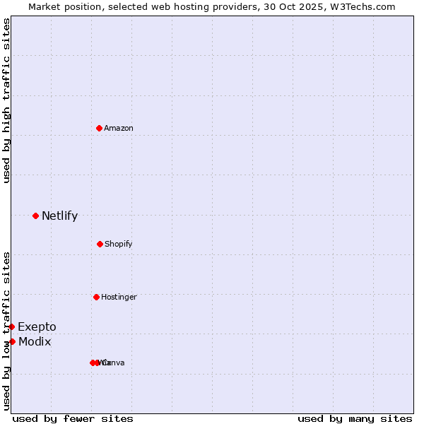 Market position of Netlify vs. Modix vs. Exepto