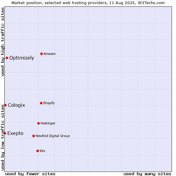 Market position of Optimizely vs. Cologix vs. Exepto