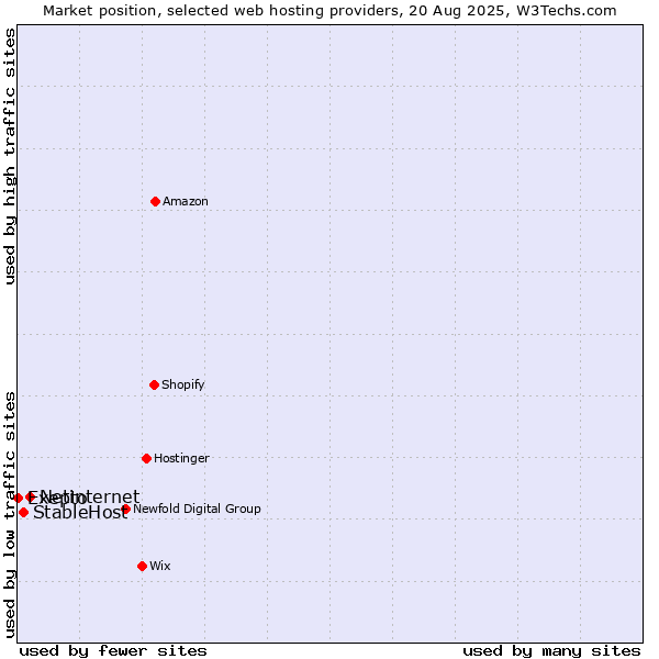 Market position of Netinternet vs. StableHost vs. Exepto