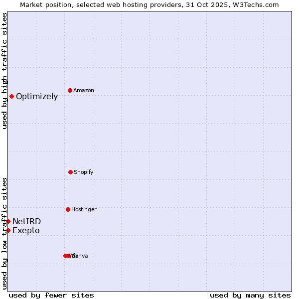 Market position of Optimizely vs. Exepto vs. NetIRD