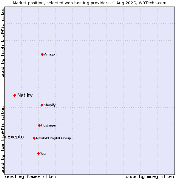 Market position of Netlify vs. Exepto