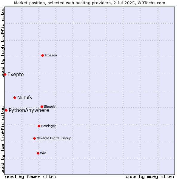Market position of Netlify vs. PythonAnywhere vs. Exepto