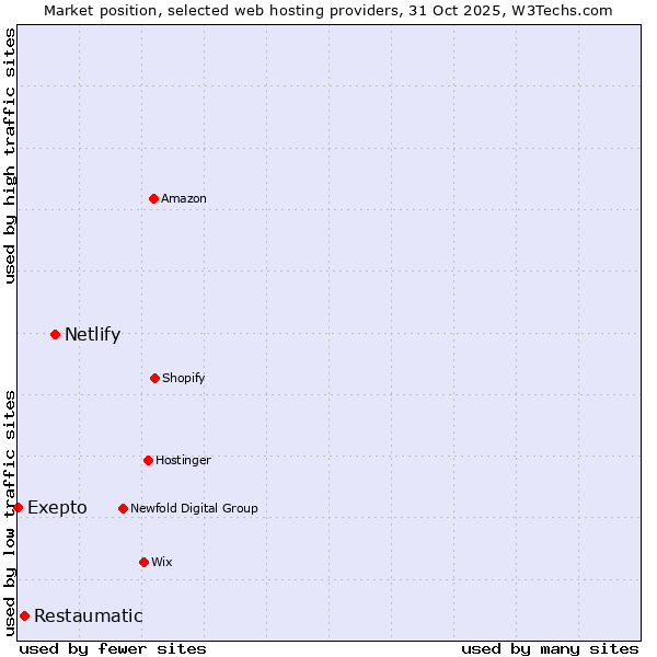 Market position of Netlify vs. Restaumatic vs. Exepto
