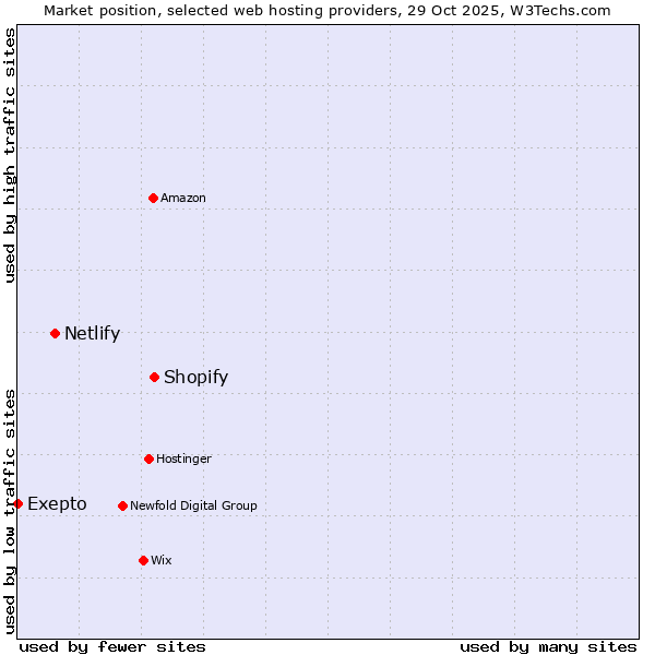 Market position of Shopify vs. Netlify vs. Exepto