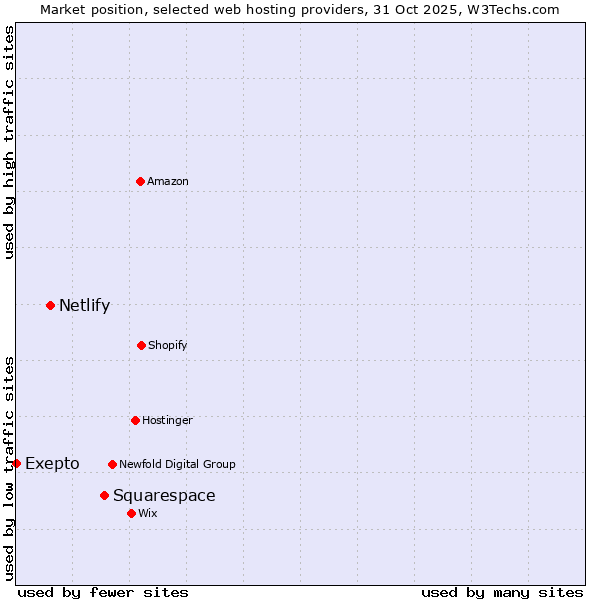 Market position of Squarespace vs. Netlify vs. Exepto
