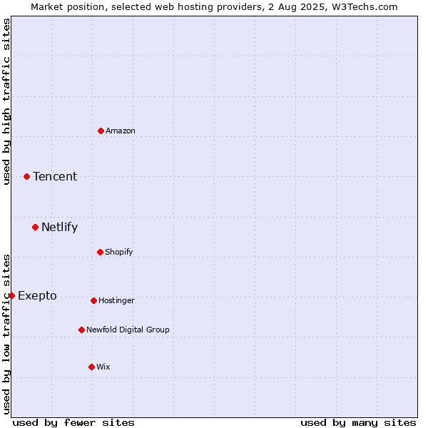 Market position of Netlify vs. Tencent vs. Exepto