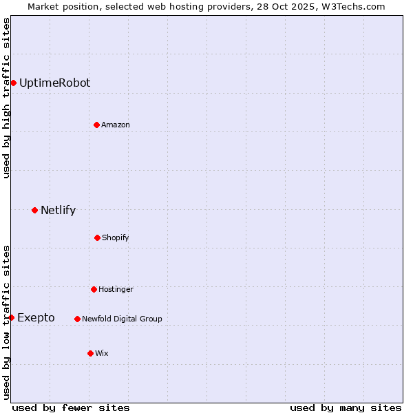 Market position of Netlify vs. UptimeRobot vs. Exepto
