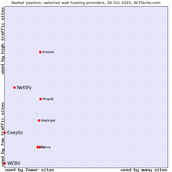 Market position of Netlify vs. Exepto vs. WEBii