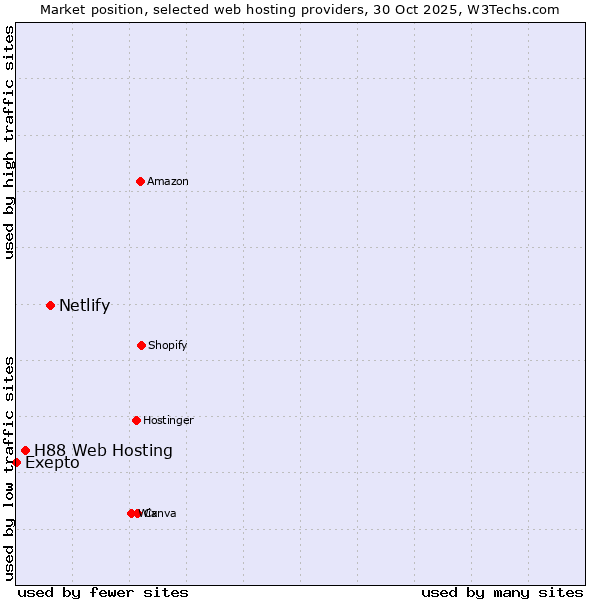 Market position of Netlify vs. H88 Web Hosting vs. Exepto
