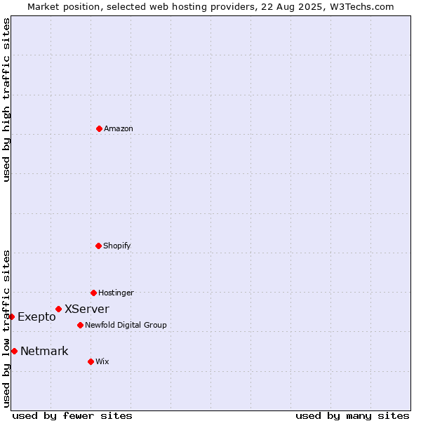 Market position of XServer vs. Netmark vs. Exepto
