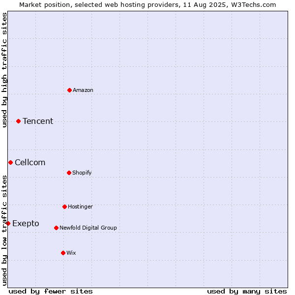 Market position of Tencent vs. Cellcom vs. Exepto