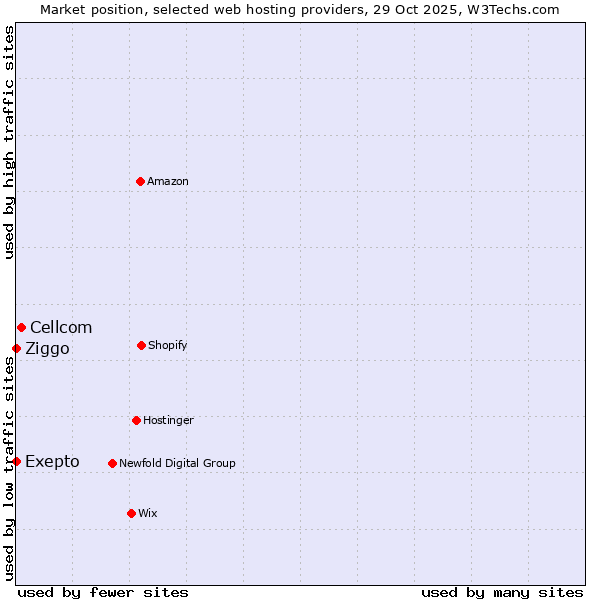 Market position of Cellcom vs. Ziggo vs. Exepto