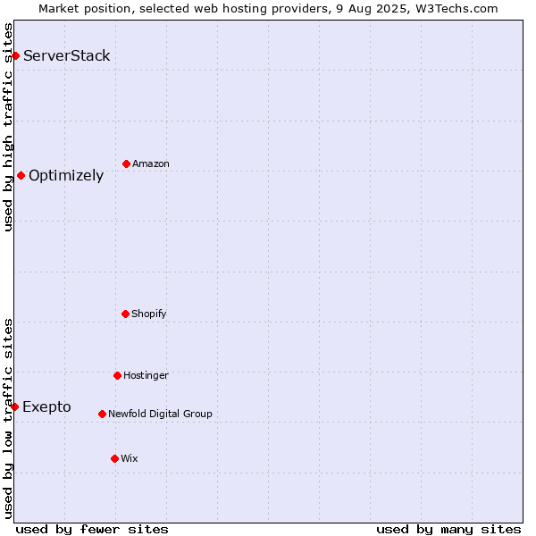 Market position of Optimizely vs. ServerStack vs. Exepto