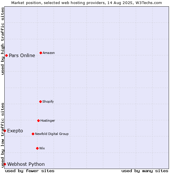 Market position of Pars Online vs. Webhost Python vs. Exepto