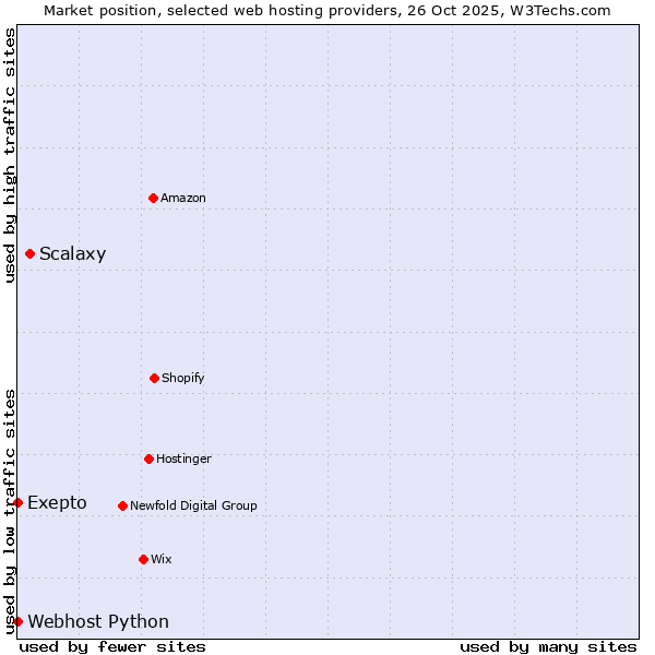 Market position of Scalaxy vs. Webhost Python vs. Exepto