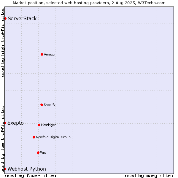 Market position of ServerStack vs. Webhost Python vs. Exepto