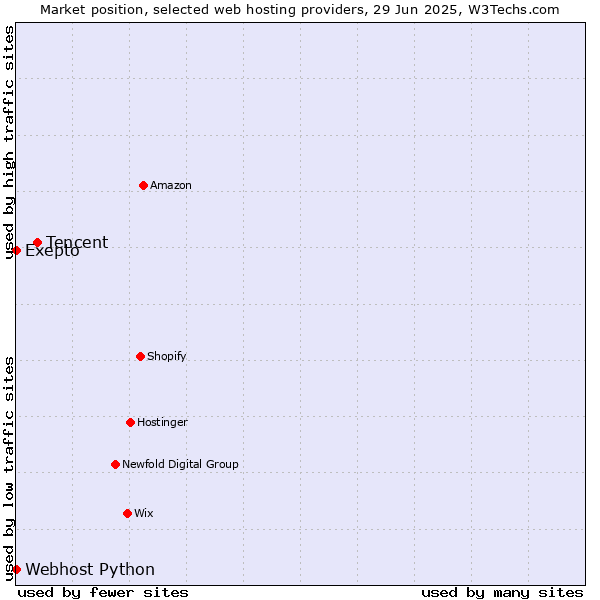 Market position of Tencent vs. Webhost Python vs. Exepto