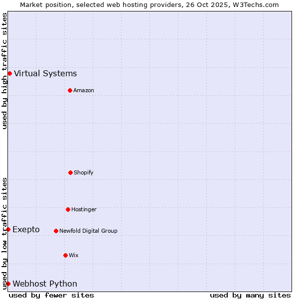 Market position of Virtual Systems vs. Webhost Python vs. Exepto