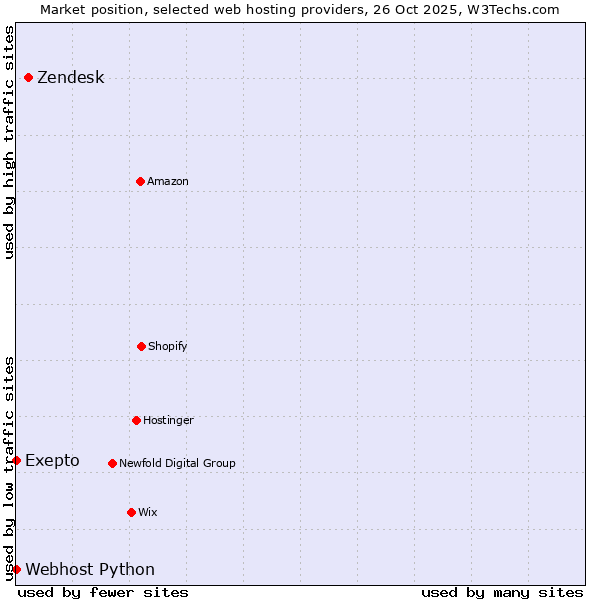Market position of Zendesk vs. Webhost Python vs. Exepto