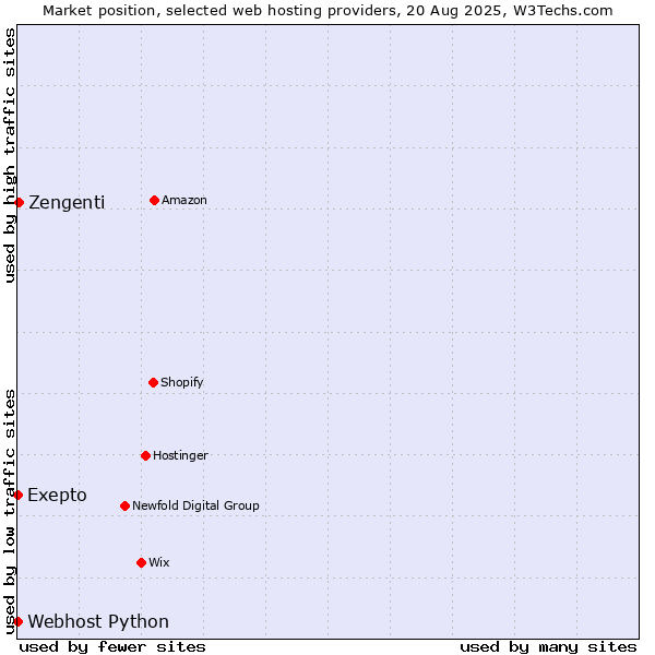 Market position of Zengenti vs. Webhost Python vs. Exepto