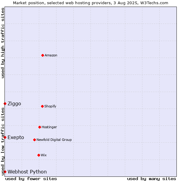 Market position of Ziggo vs. Webhost Python vs. Exepto