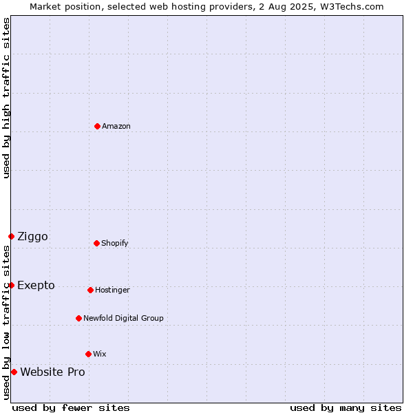 Market position of Website Pro vs. Ziggo vs. Exepto