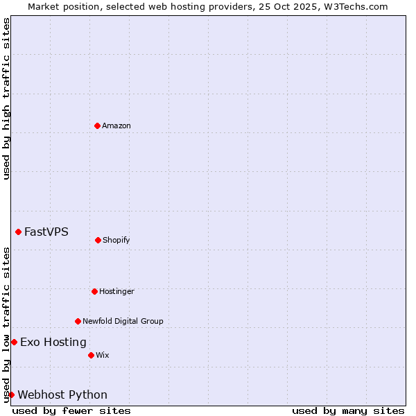 Market position of FastVPS vs. Exo Hosting vs. Webhost Python