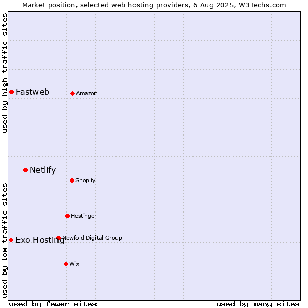 Market position of Netlify vs. Fastweb vs. Exo Hosting