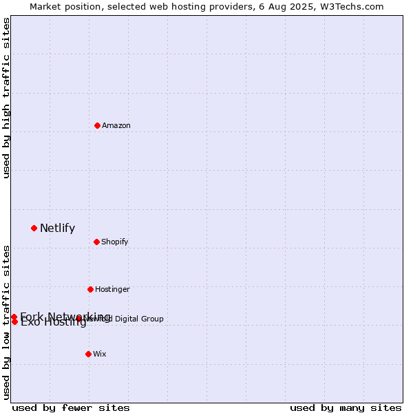 Market position of Netlify vs. Exo Hosting vs. Fork Networking