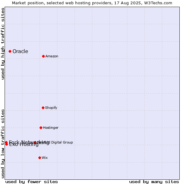 Market position of Oracle vs. Exo Hosting vs. Fork Networking